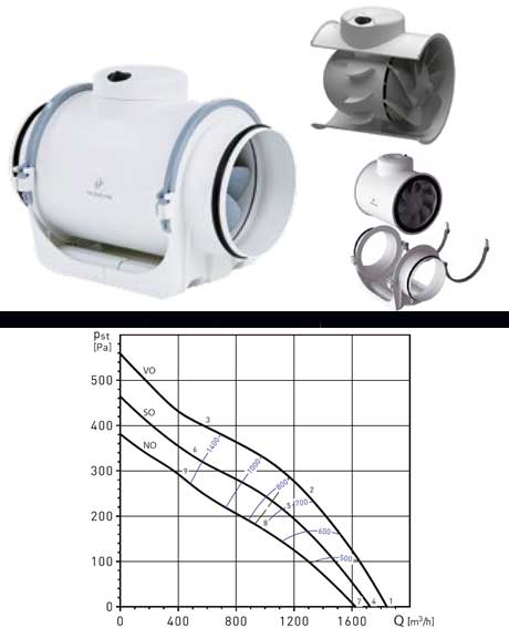 Diagonální ventilátory TD-EVO