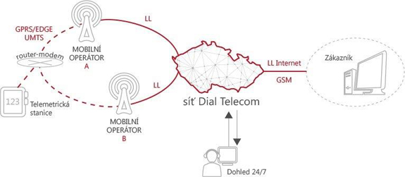 DIAL TELECOM: Online přenos telemetrických dat